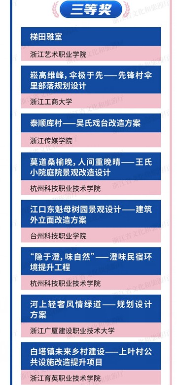 开云kaiyun官方入口师生荣获首届浙江省大学生助力旅游业“微改造、精提升”创意策划大赛三等奖