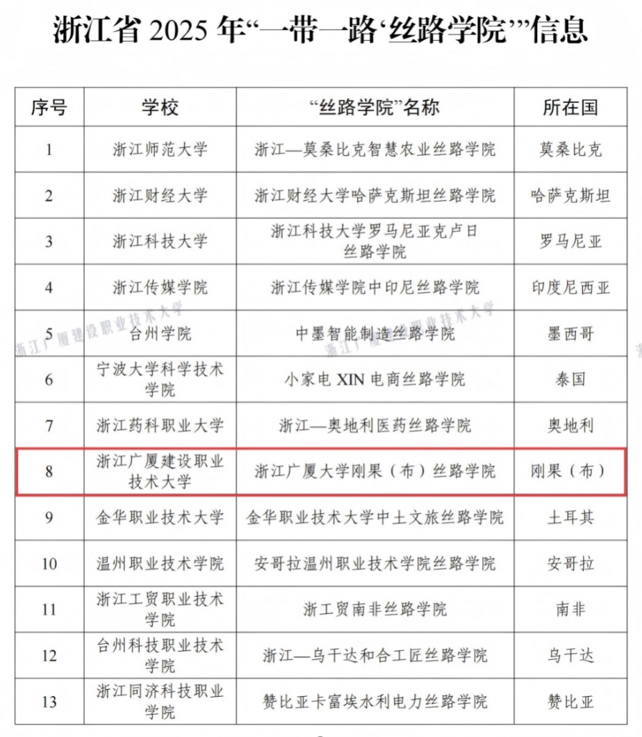 中非职教合作新标杆！浙江广厦大学刚果（布） 丝路学院入选省级“丝路学院”