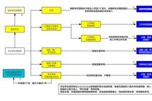 学社衔接丨@2026届毕业生，你的团员组织关系转接指南已送达～